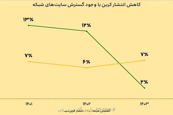 توسعه پایدار شبکه ایرانسل با رویکرد محافظت از محیط زیست